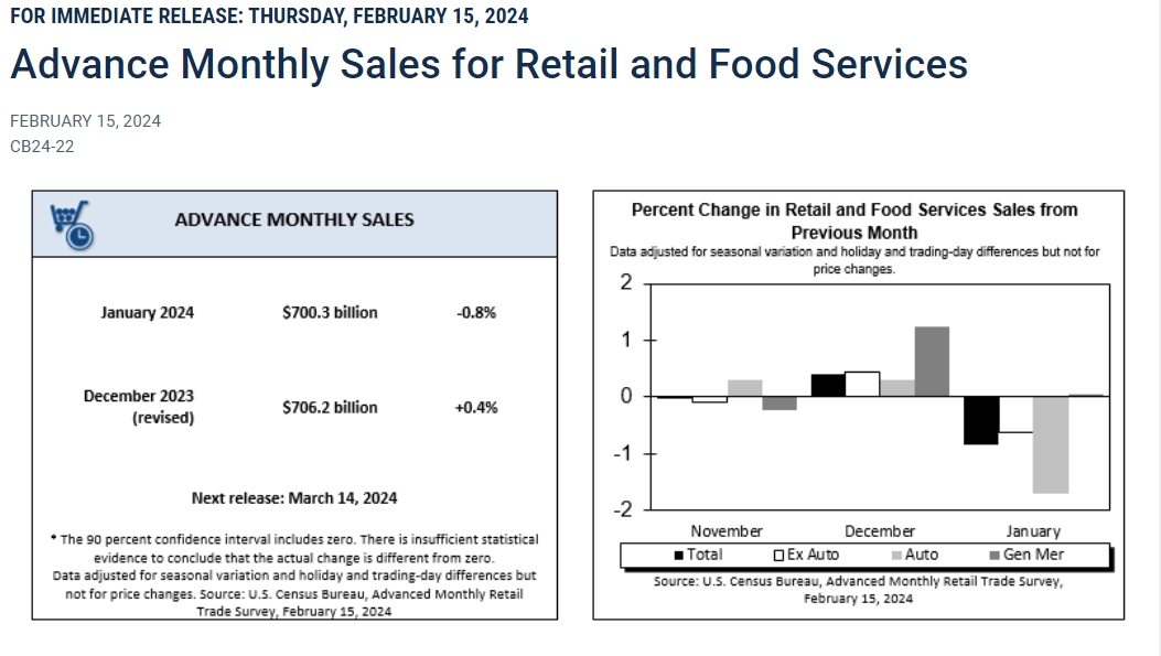 (상보) 미 1월 소매판매 전월비 0.8% 줄며 예상(-0.3%) 하회