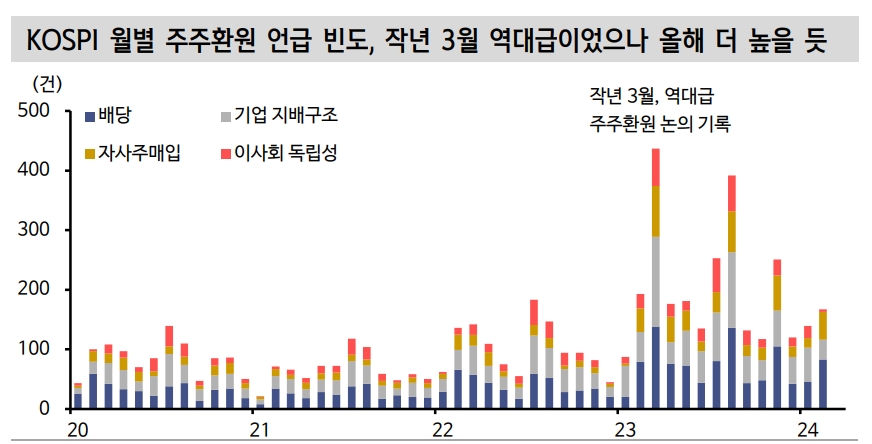 3월 주총 시즌 겨냥해 주식매수 접근...환원정책 관심 작년보다 커질 것 - 신한證