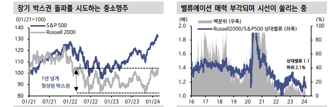 소외됐던 미국 중소형주, 중기적 반등 조건 갖춰가는 중 - 신한證