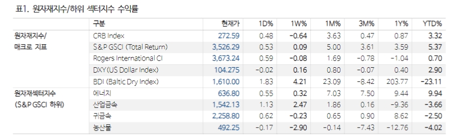 2분기 농산물 '소프트 시장' 대량 차익매물 출회 가능성 주의 - NH證