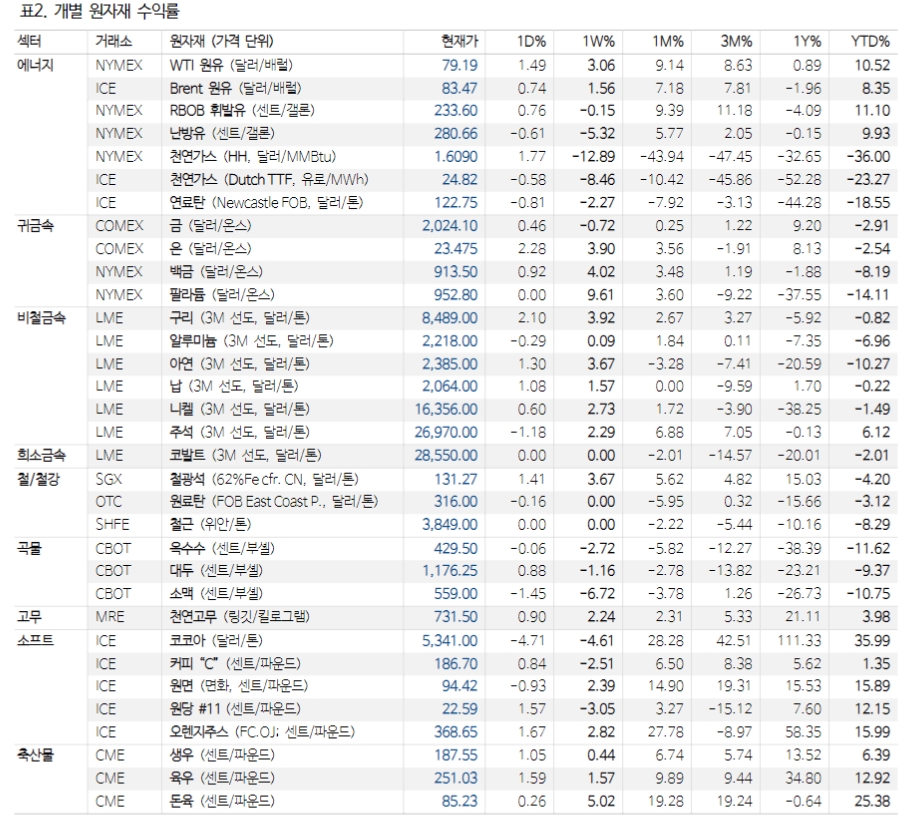 자료: NH투자증권