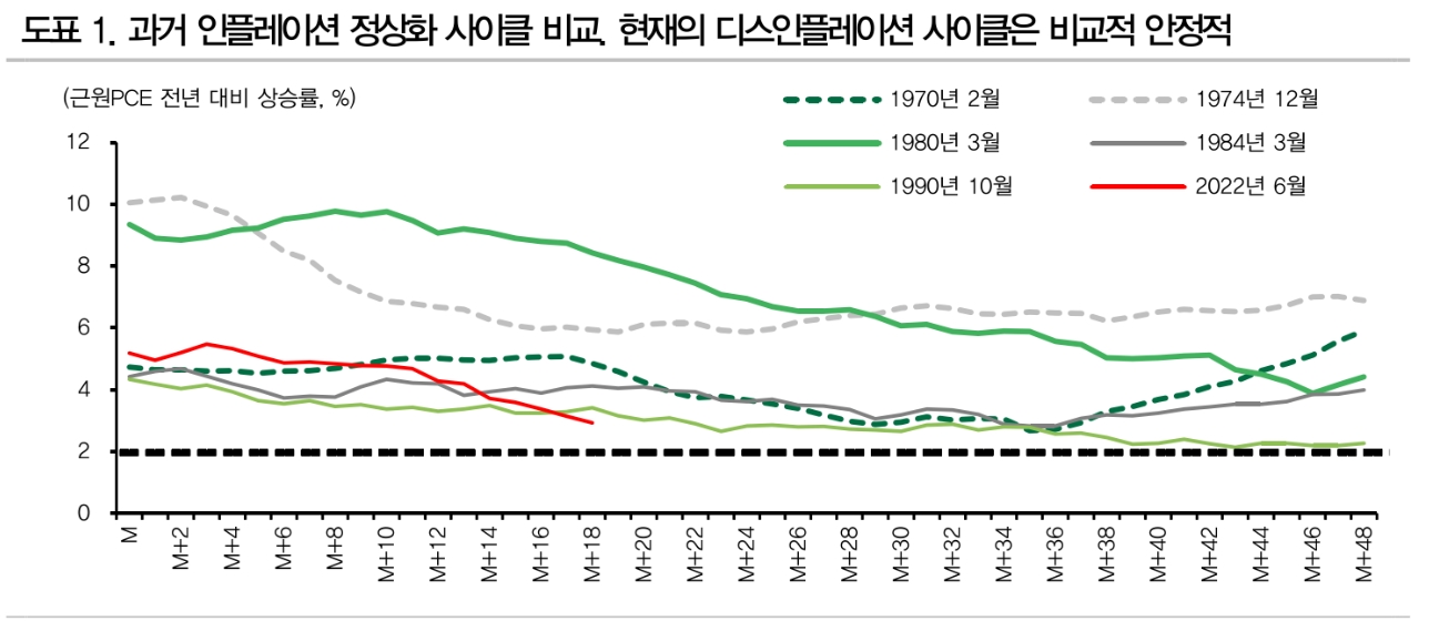 디스인플레이션, 지연되더라도 연준 금리인하 조건 상반기 중 충족될 것 - DB금투