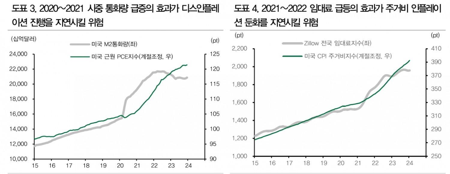 디스인플레이션, 지연되더라도 연준 금리인하 조건 상반기 중 충족될 것 - DB금투