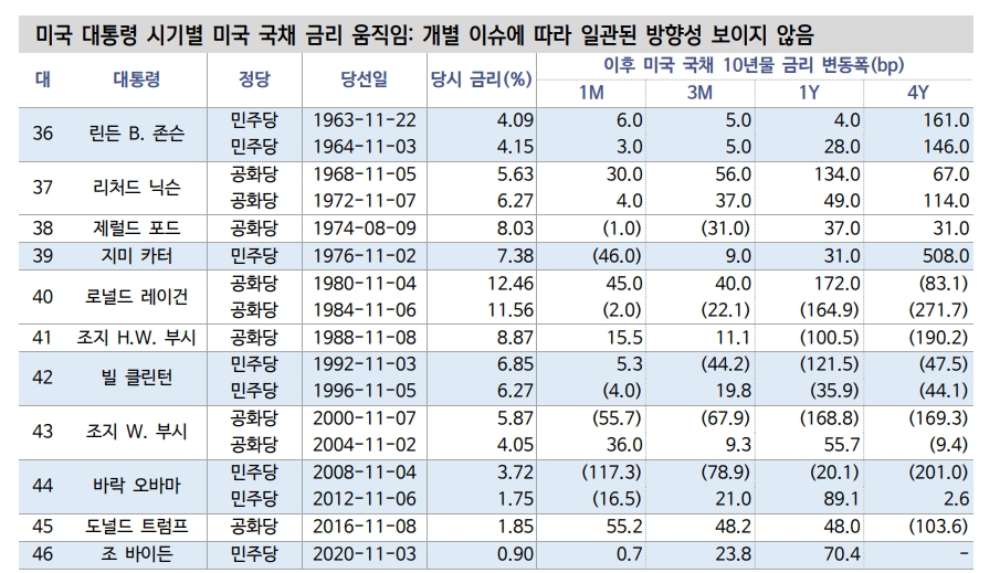 트럼프 대통령 당선시 높은 금리 변동성 불가피...금리 상·하방 요인 공존 - 신한證