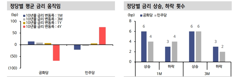트럼프 대통령 당선시 높은 금리 변동성 불가피...금리 상·하방 요인 공존 - 신한證