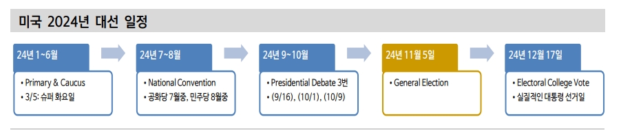 트럼프 대통령 당선시 높은 금리 변동성 불가피...금리 상·하방 요인 공존 - 신한證