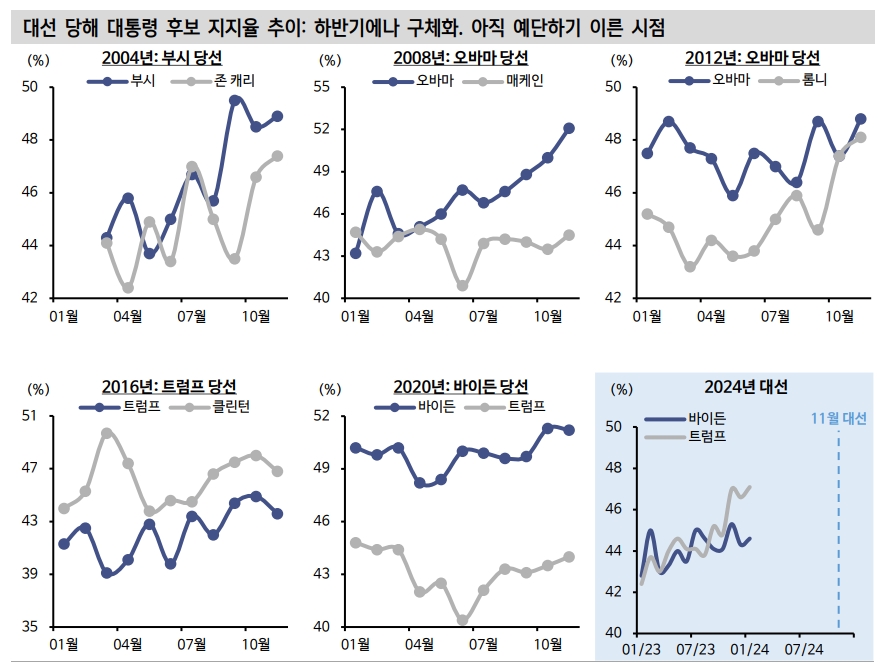 트럼프 대통령 당선시 높은 금리 변동성 불가피...금리 상·하방 요인 공존 - 신한證