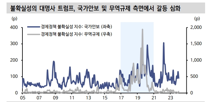 트럼프 대통령 당선시 높은 금리 변동성 불가피...금리 상·하방 요인 공존 - 신한證