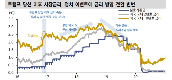 트럼프 대통령 당선시 높은 금리 변동성 불가피...금리 상·하방 요인 공존 - 신한證