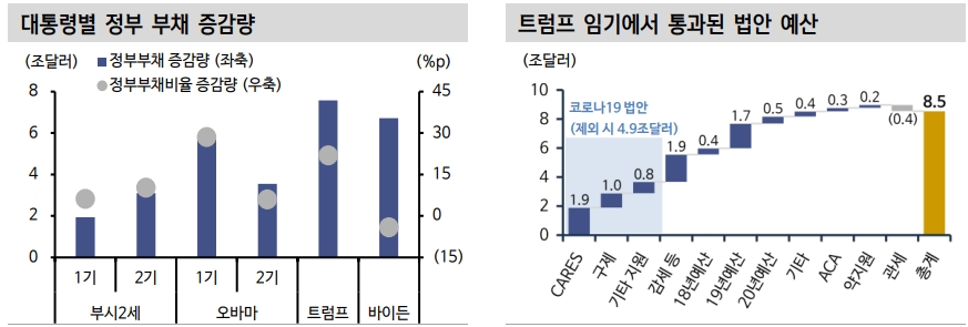 트럼프 대통령 당선시 높은 금리 변동성 불가피...금리 상·하방 요인 공존 - 신한證