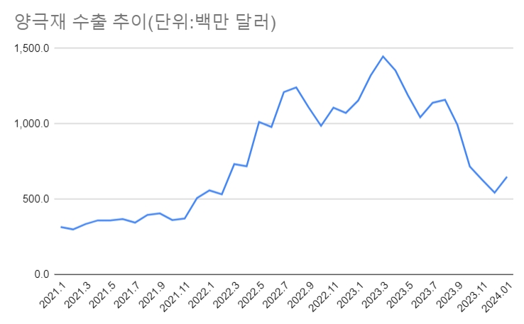 국내 양극재 수출 추이.(자료=더인베스트)