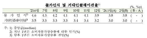 (종합) 2월중 소비자심리지수 101.9로 전월비 0.3p 상승...경기전망 약화, 인플레 둔화 주춤 - 한은