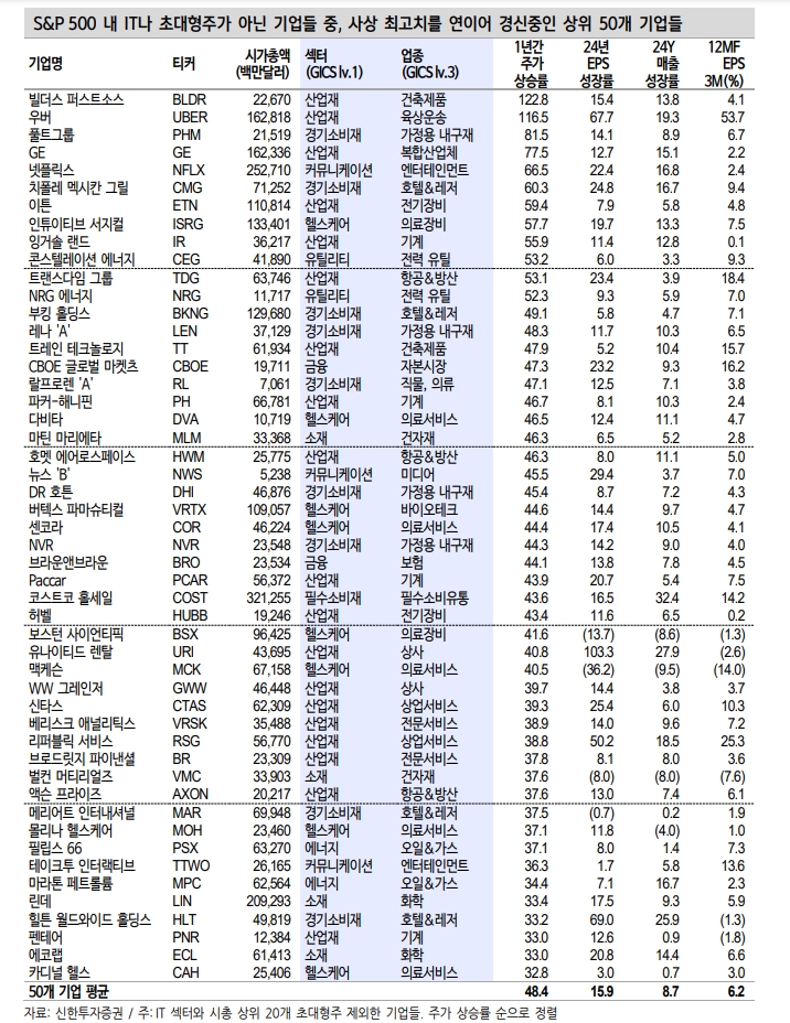 미국 주식시장의 언성 히어로...조용히 오르는 S&P 493 - 신한證