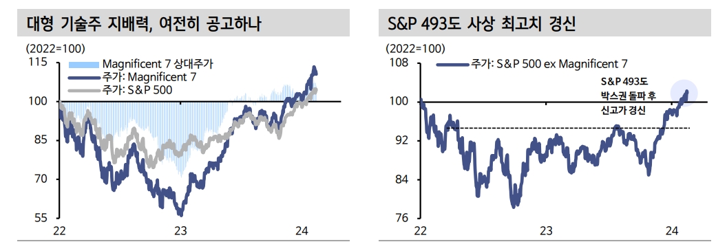 미국 주식시장의 언성 히어로...조용히 오르는 S&P 493 - 신한證