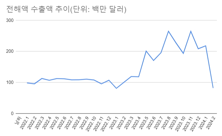 전해액 수출액 추이.(자료=더인베스트)