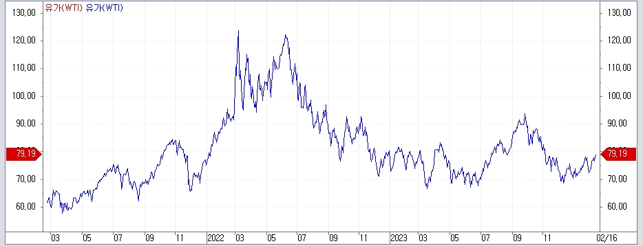 자료: WTI 선물가격 흐름, 출처: 코스콤 CHECK