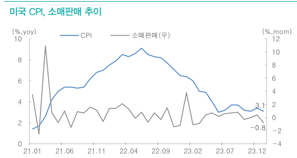 물가, 소매판매 엇갈린 모습은 향후 美 경제지표 혼재된 시그널 보낼 가능성 시사 - 대신證