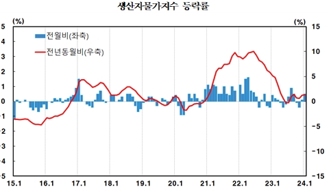 (종합) 1월 생산자물가 전월비 0.5% 상승...지난해 12월 상승 전환 후 상승폭 확대 - 한은