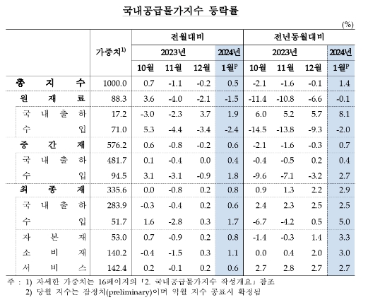(종합) 1월 생산자물가 전월비 0.5% 상승...지난해 12월 상승 전환 후 상승폭 확대 - 한은