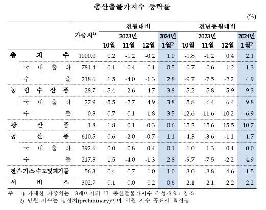 (종합) 1월 생산자물가 전월비 0.5% 상승...지난해 12월 상승 전환 후 상승폭 확대 - 한은
