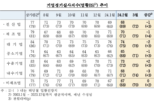 (종합) 2월 기업체감경기 전월비 1p 하락한 68...제조업 소폭 악화 영향 - 한은