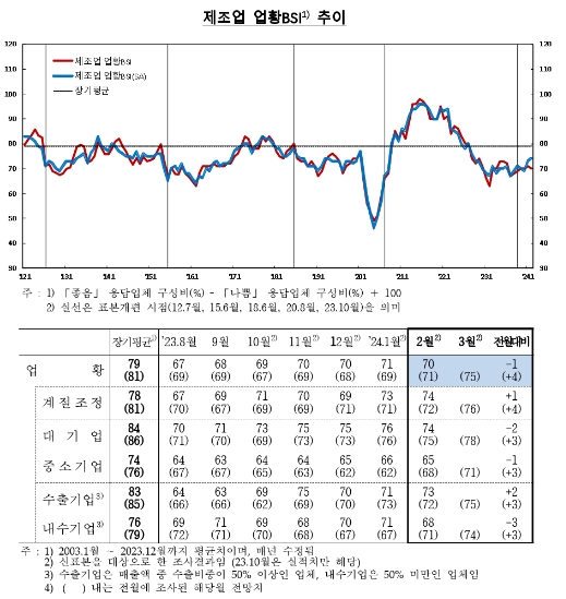 (종합) 2월 기업체감경기 전월비 1p 하락한 68...제조업 소폭 악화 영향 - 한은