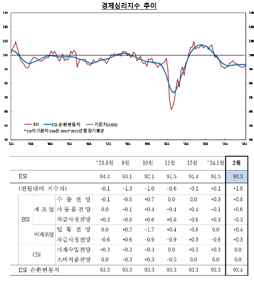 (종합) 2월 기업체감경기 전월비 1p 하락한 68...제조업 소폭 악화 영향 - 한은