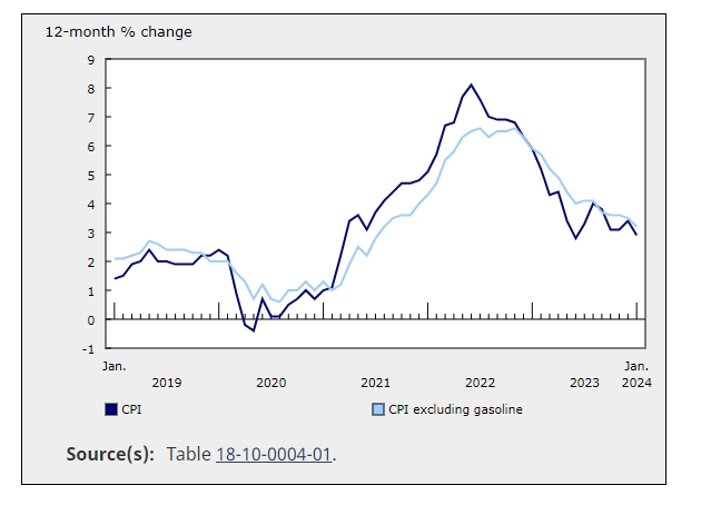 (상보) 캐나다 1월 CPI 전년비 2.9% 올라 전월 3.4%보다 크게 둔화