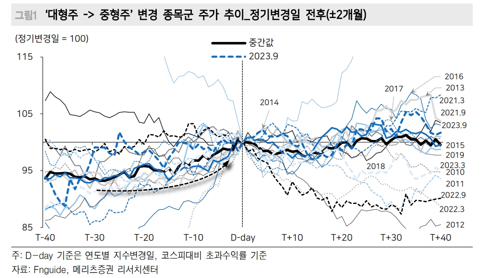 대형주→중형주 이동 종목 주목...빨라진 주가 반응 - 메리츠證