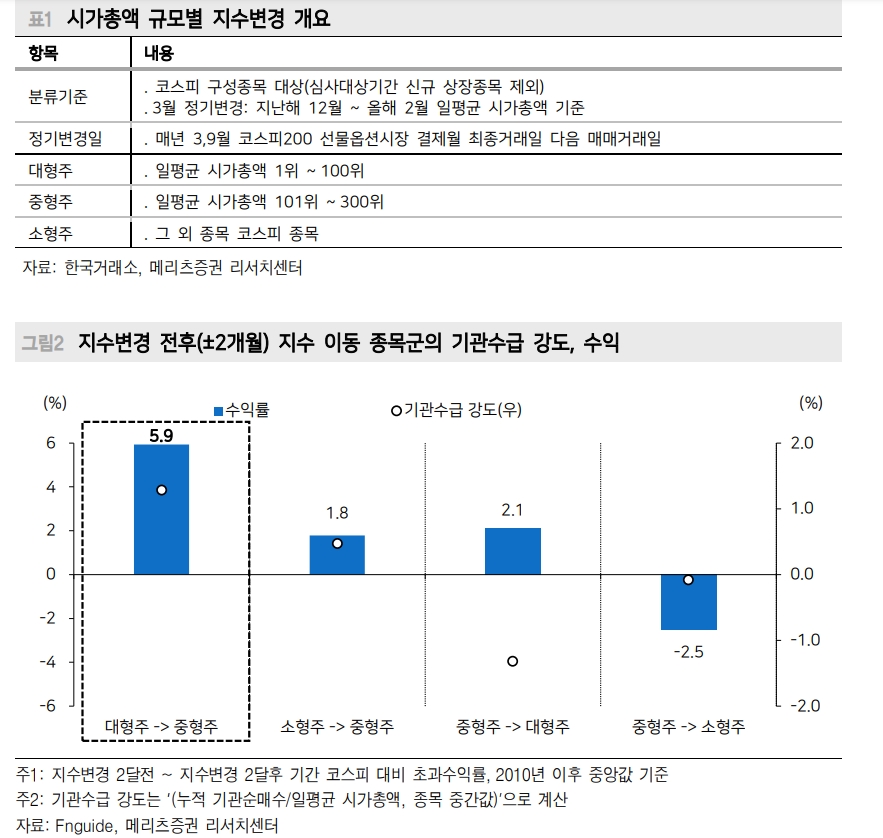 대형주→중형주 이동 종목 주목...빨라진 주가 반응 - 메리츠證