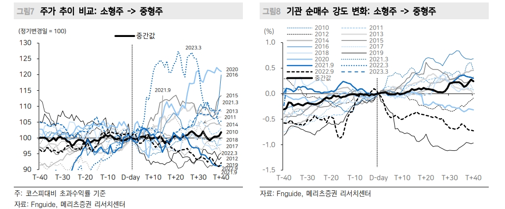 대형주→중형주 이동 종목 주목...빨라진 주가 반응 - 메리츠證