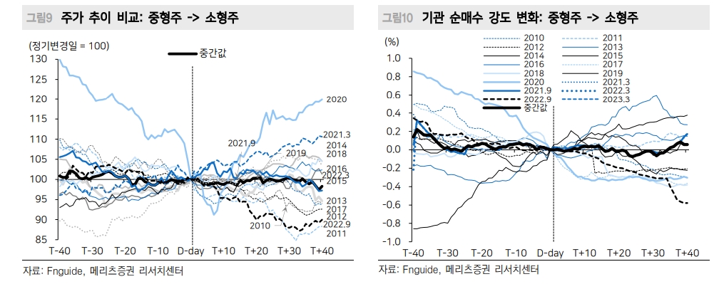 대형주→중형주 이동 종목 주목...빨라진 주가 반응 - 메리츠證