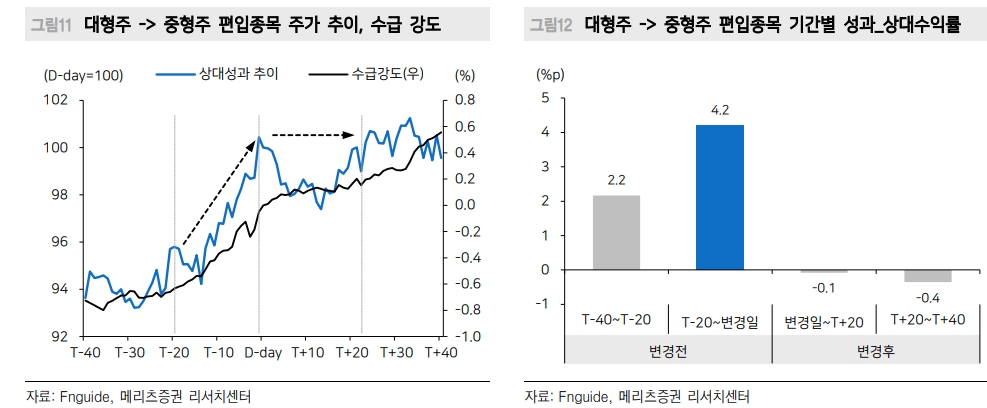 대형주→중형주 이동 종목 주목...빨라진 주가 반응 - 메리츠證