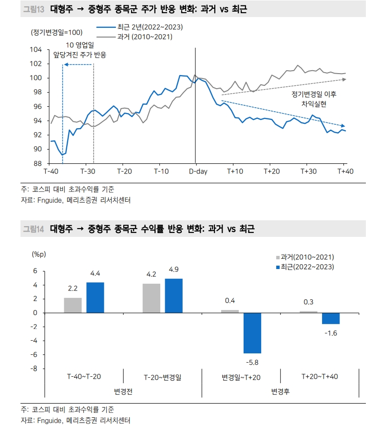 대형주→중형주 이동 종목 주목...빨라진 주가 반응 - 메리츠證