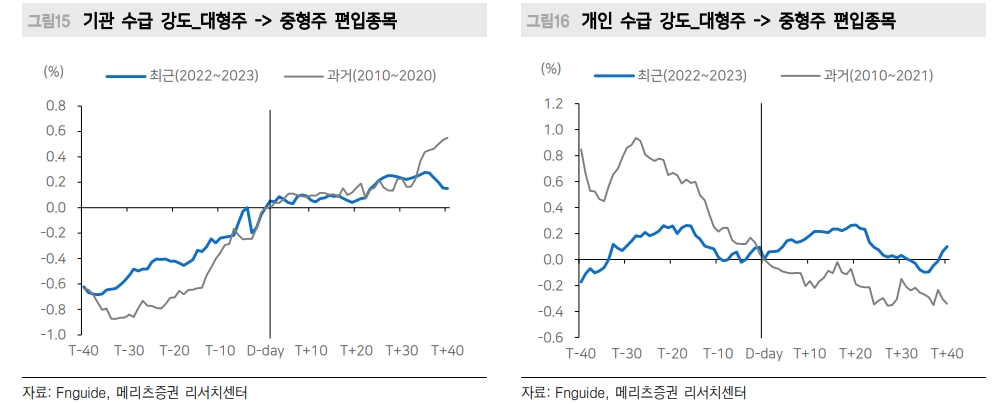 대형주→중형주 이동 종목 주목...빨라진 주가 반응 - 메리츠證