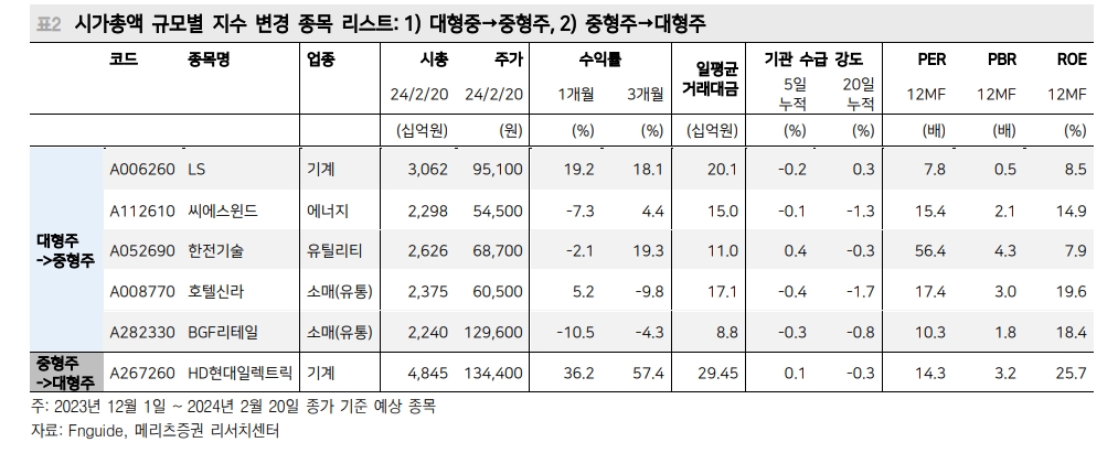 대형주→중형주 이동 종목 주목...빨라진 주가 반응 - 메리츠證