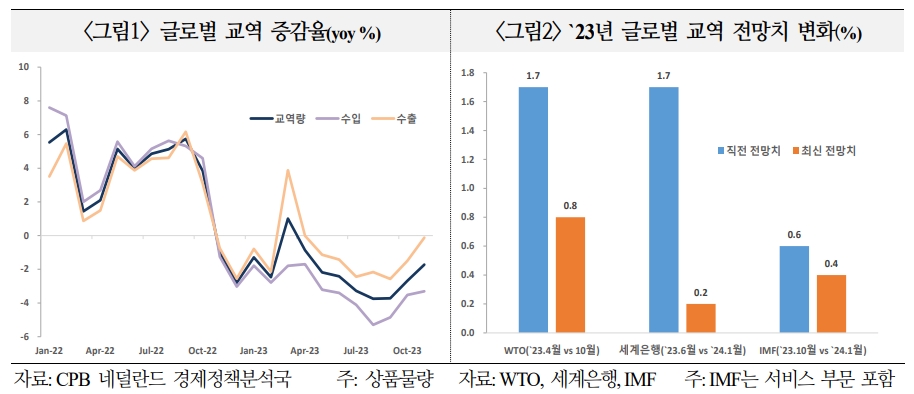 올해 글로벌 교역, 작년에 비해선 증가세 확대되나 역사적 평균은 크게 하회할 것 - 국금센터
