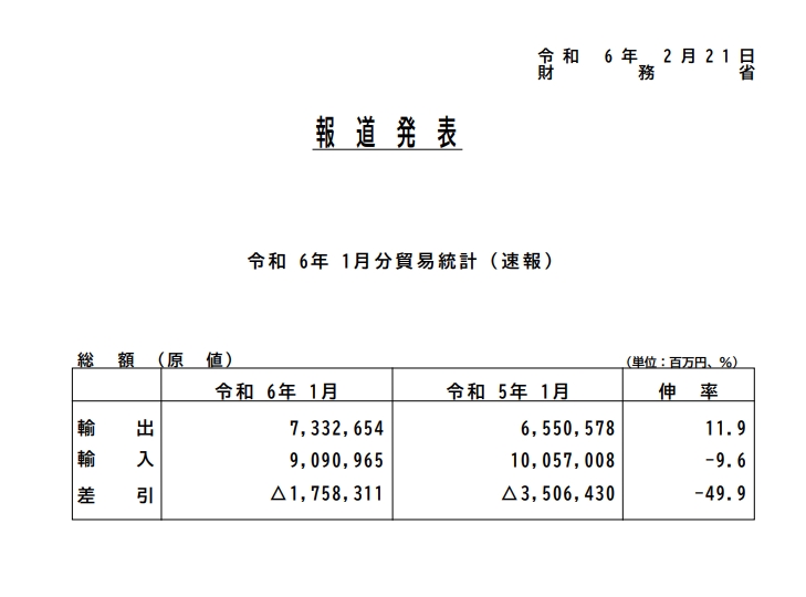 (상보) 일본 1월 수출 전년비 11.9% 늘며 예상(+9.5%) 상회...전월 +9.8%