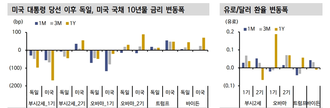 트럼프 다시 대통령되면 유로존 시장금리 가파른 하락 가능 - 신한證