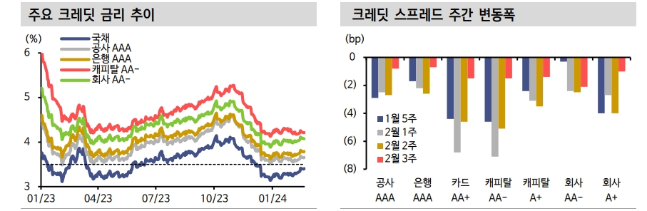A급 회사채와 단기물 관심 높일 필요..3월엔 단기적으로 A급 매력 높은 구간 - 신한證