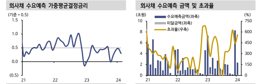 A급 회사채와 단기물 관심 높일 필요..3월엔 단기적으로 A급 매력 높은 구간 - 신한證