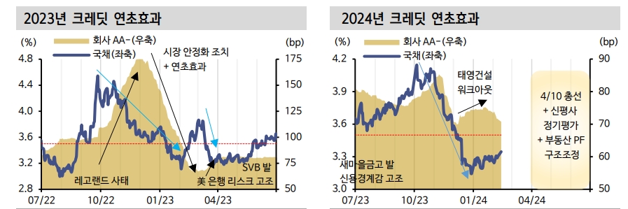 A급 회사채와 단기물 관심 높일 필요..3월엔 단기적으로 A급 매력 높은 구간 - 신한證