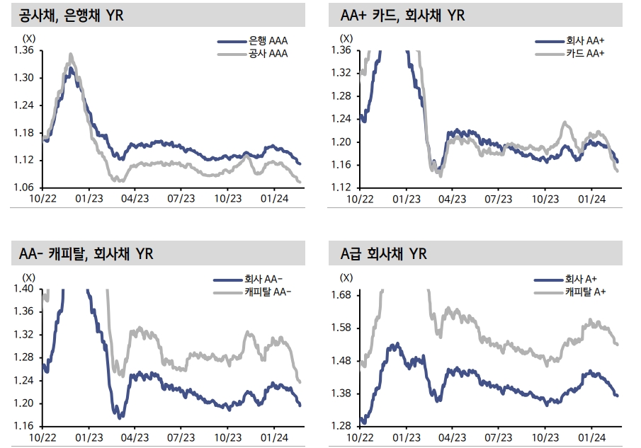 A급 회사채와 단기물 관심 높일 필요..3월엔 단기적으로 A급 매력 높은 구간 - 신한證