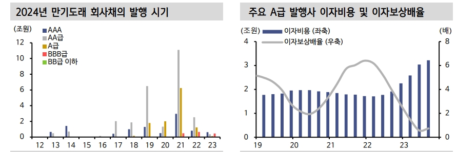 A급 회사채와 단기물 관심 높일 필요..3월엔 단기적으로 A급 매력 높은 구간 - 신한證