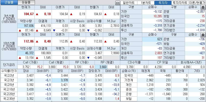 자료: 국고채 금리와 국채선물 가격의 오후 1시 49분 현재 상황...출처: 코스콤 CHECK