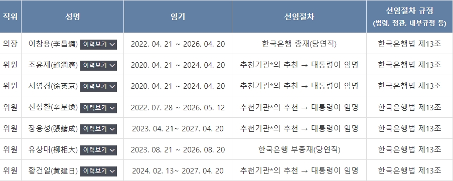 자료: 7인의 금통위원들과 임기, 출처: 한은