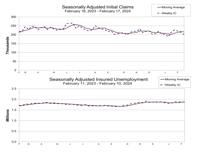 (상보) 미 주간 신규실업, 20만1천명...예상 하회하며 5주 최저