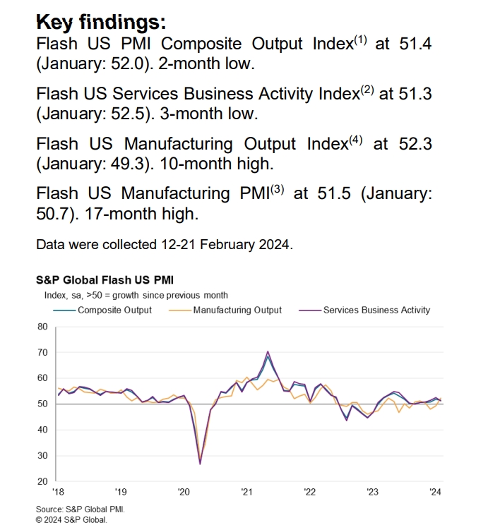 (상보) 미 2월 제조업 PMI 51.5…예상 웃돌며 17개월 최고