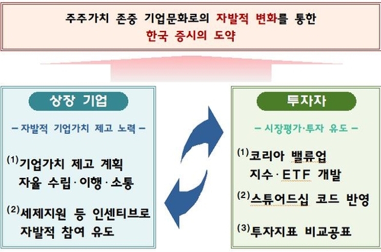 기업 밸류업 지원 방안(자료=금융위 제공)