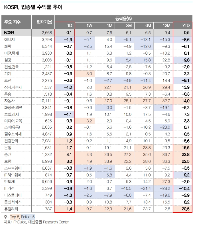 저PBR주, 쉬어가거나 차익매물에 휘청일 가능성...9부 능선 넘은 수은법 관련 방산주 관심 - 대신證